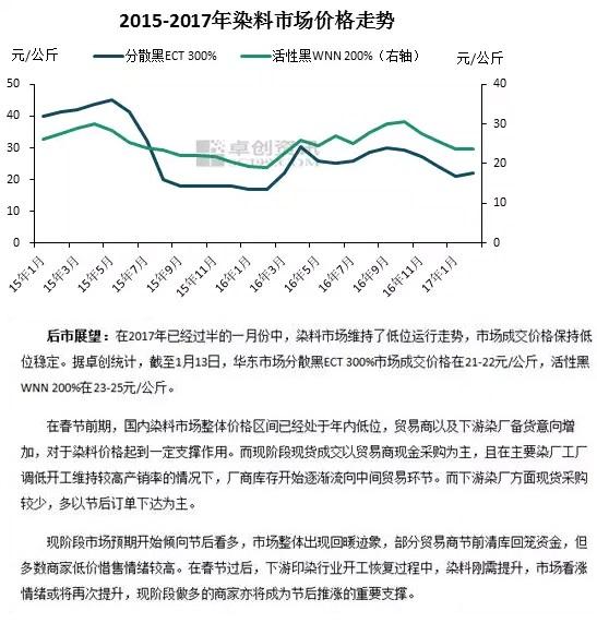 分散染料涨价趋势及影响分析