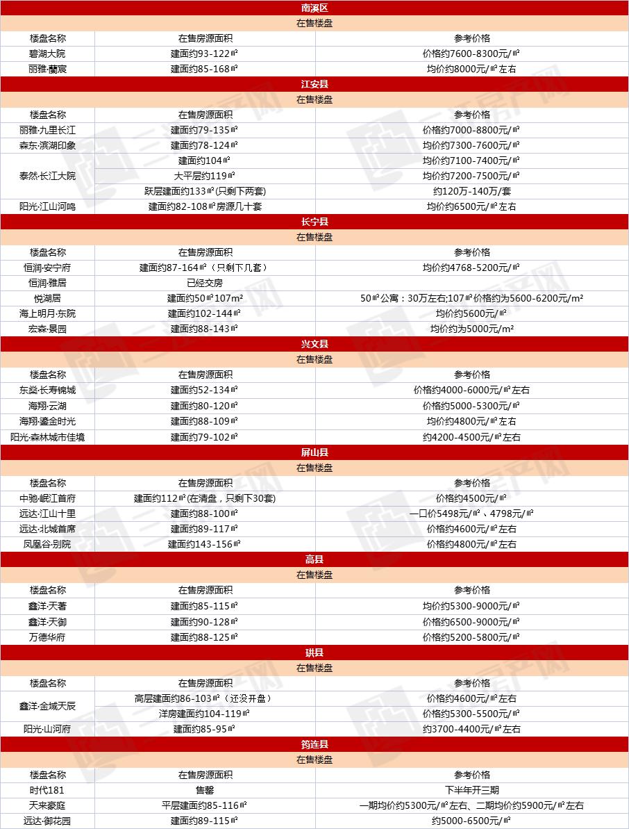 四川宜宾南溪最新房价走势分析